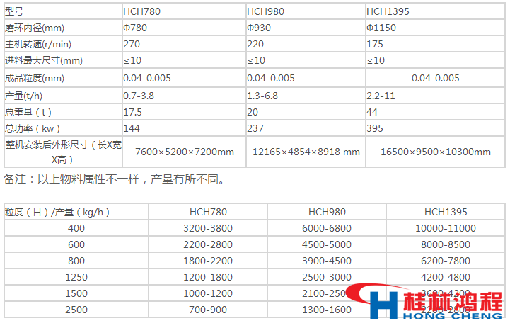 環輥磨粉機產量主機參數對照表