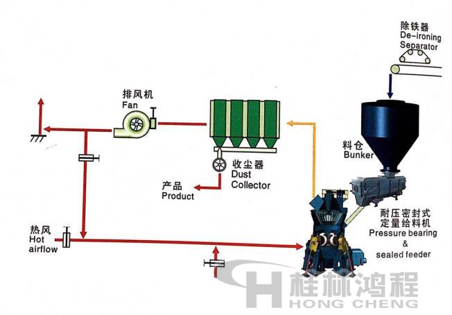 桂林鴻程HLM立式磨粉機 單級收塵系統1