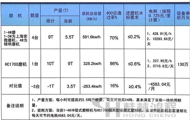 桂林鴻程高產量磨粉機 低能耗磨粉機