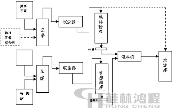 水泥分別粉磨生產