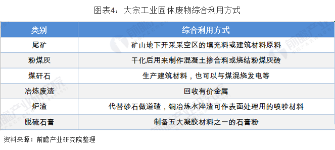 大宗工業固廢資源化利用方式