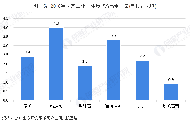 2018年大宗工業固廢資源化利用物料類型與利用量