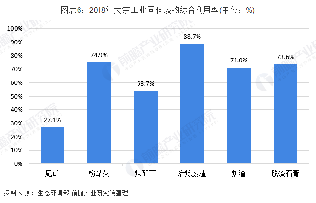 2018年大宗工業固廢資源化利用物料類型利用率