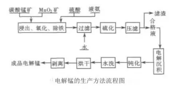 電解錳生產工藝